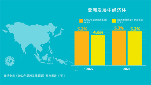 中国经济反弹带动东亚及太平洋地区加速增长