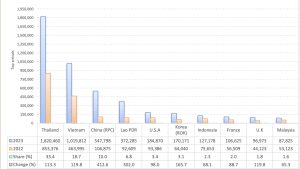 柬埔寨2023年接待中国游客约54万人次，较上年增长412.5%